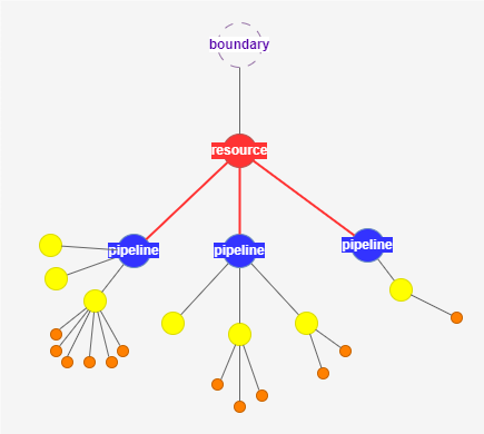 Overshared Resources
